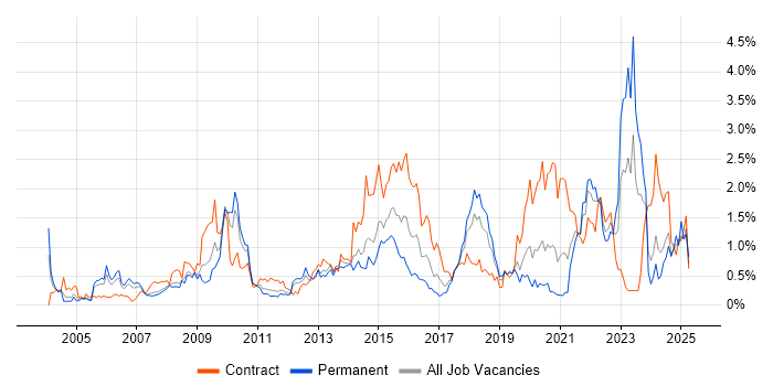 Job vacancy trend for Enterprise Architecture in Cheshire
