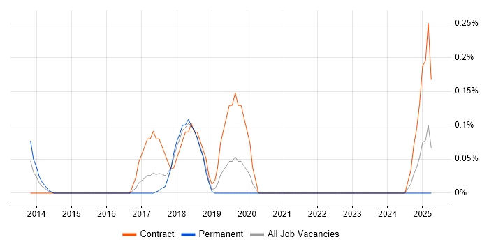 Job vacancy trend for Enterprise Cloud in Cheshire Job vacancy trend for Enterprise Cloud in Cheshire