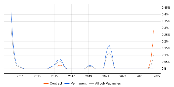 Enterprise Data Management job vacancy trend in Cheshire