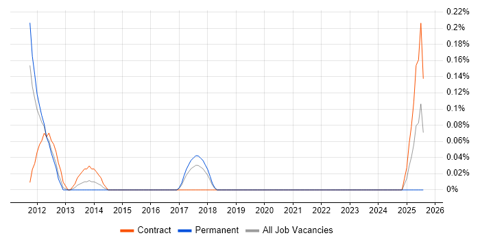 Job vacancy trend for Enterprise Information Architecture in Cheshire