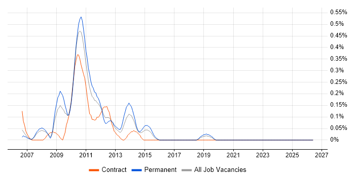 Enterprise Manager Cloud Control job vacancy trend in Cheshire