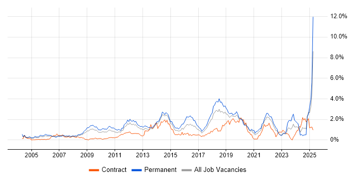 Job vacancy trend for Enterprise Software in Cheshire