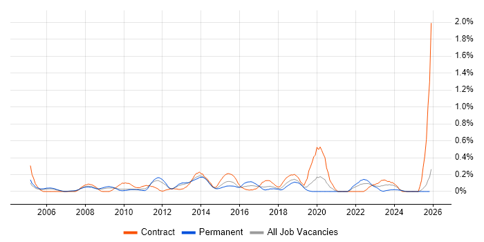 Enterprise Storage job vacancy trend in Cheshire