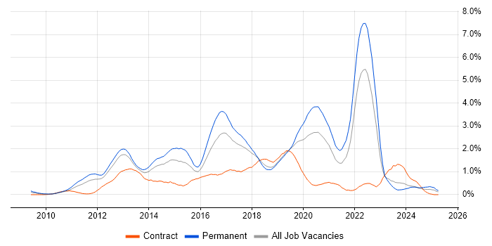 Job vacancy trend for Entity Framework in Cheshire Job vacancy trend for Entity Framework in Cheshire