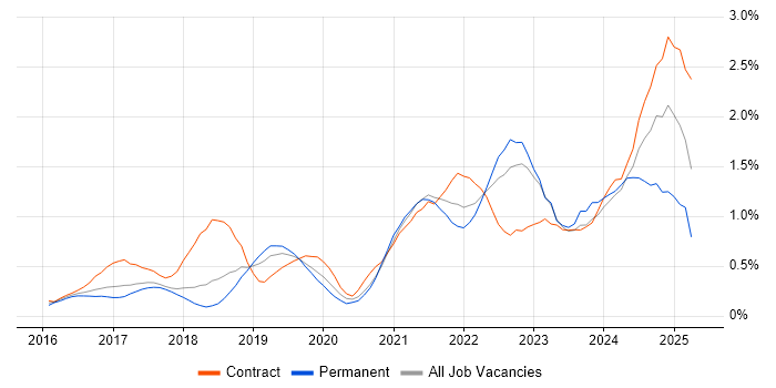 Job vacancy trend for Entra ID in Cheshire Job vacancy trend for Entra ID in Cheshire