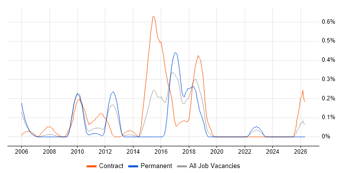 Environment Manager job vacancy trend in Cheshire
