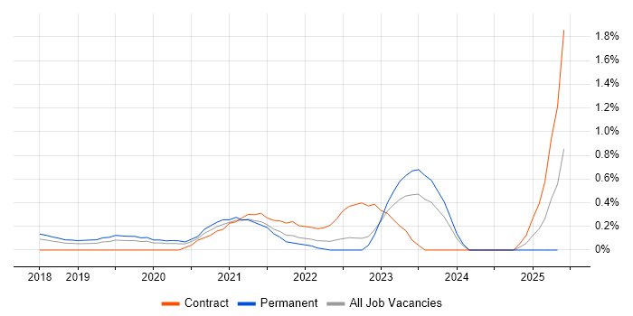 Job vacancy trend for Enzyme in Cheshire Job vacancy trend for Enzyme in Cheshire