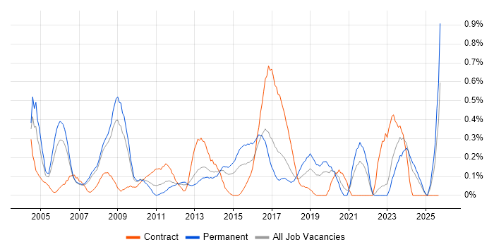 EPoS job vacancy trend in Cheshire EPoS job vacancy trend in Cheshire