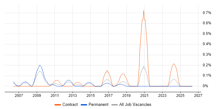 Equities job vacancy trend in Cheshire