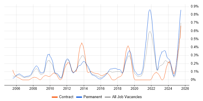 Job vacancy trend for ERP Manager in Cheshire Job vacancy trend for ERP Manager in Cheshire
