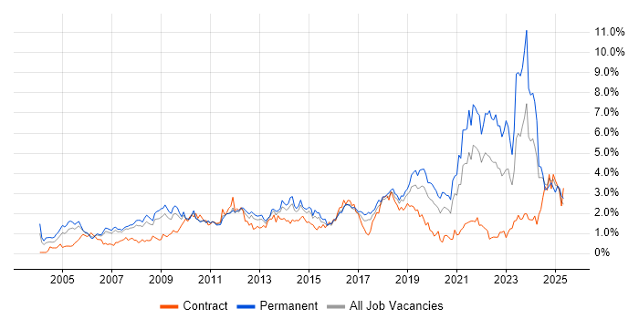 Job vacancy trend for ERP in Cheshire