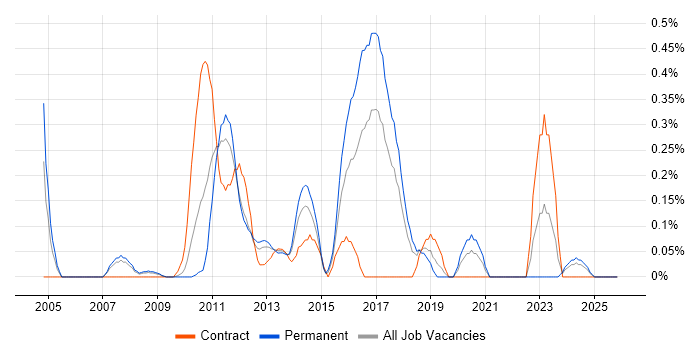 Escalation Management job vacancy trend in Cheshire