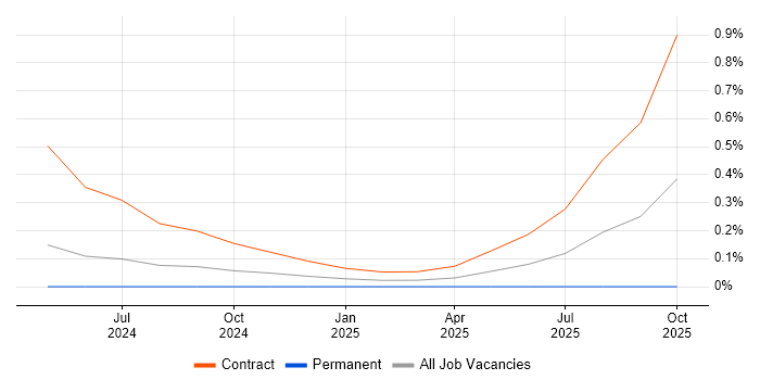 ESLint job vacancy trend in Cheshire