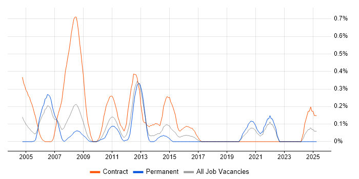 Job vacancy trend for ESRI in Cheshire Job vacancy trend for ESRI in Cheshire