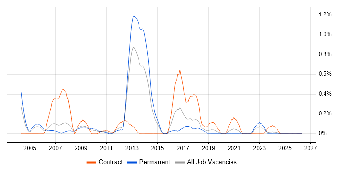 Essbase job vacancy trend in Cheshire