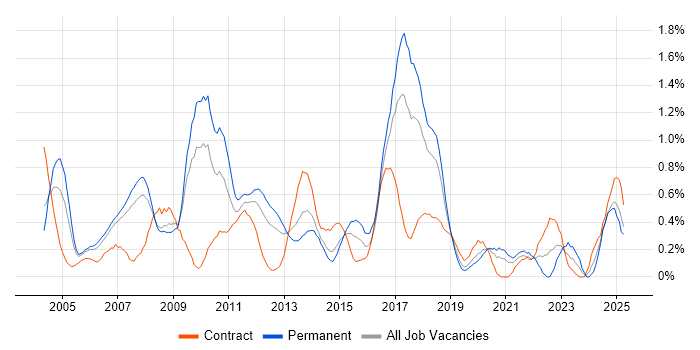 Job vacancy trend for Ethernet in Cheshire
