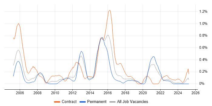 Job vacancy trend for ETL Developer in Cheshire Job vacancy trend for ETL Developer in Cheshire