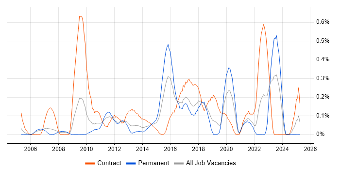 Job vacancy trend for ETL Development in Cheshire Job vacancy trend for ETL Development in Cheshire