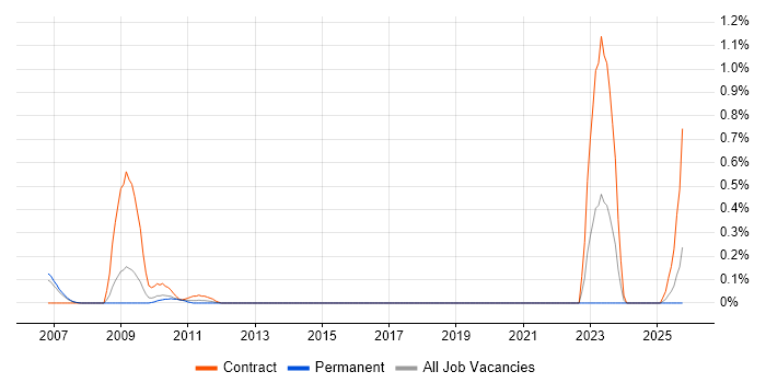 Event Correlation job vacancy trend in Cheshire