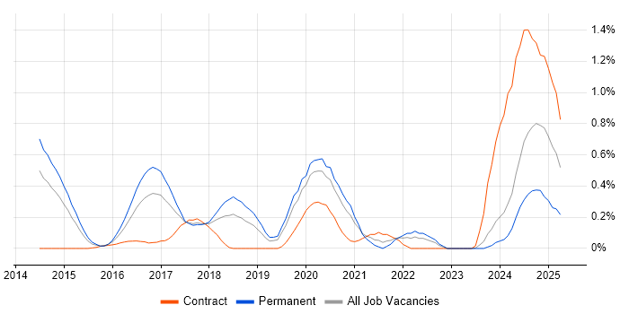 Job vacancy trend for Event-Driven Architecture in Cheshire Job vacancy trend for Event-Driven Architecture in Cheshire