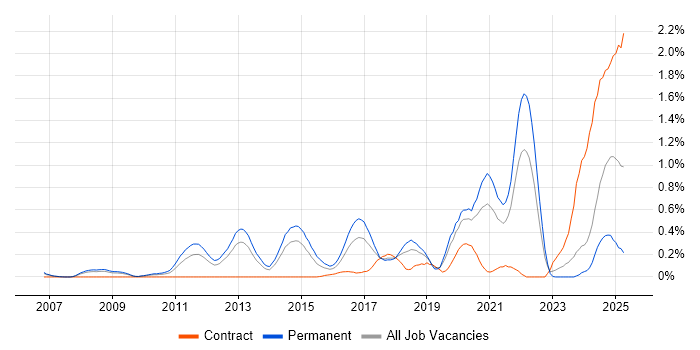 Job vacancy trend for Event-Driven in Cheshire
