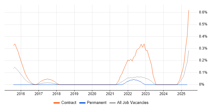 Job vacancy trend for EXASOL in Cheshire Job vacancy trend for EXASOL in Cheshire