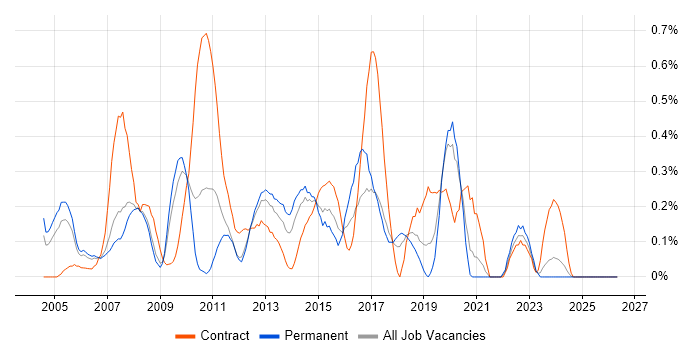 Exchange Engineer job vacancy trend in Cheshire