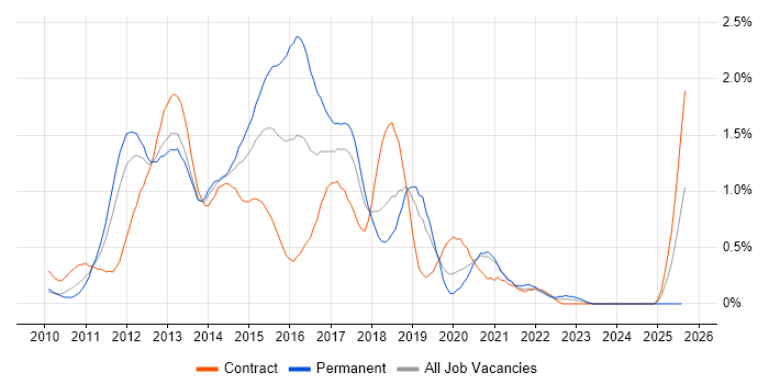 Job vacancy trend for Exchange Server 2010 in Cheshire