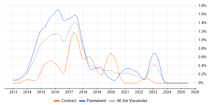 Job vacancy trend for Exchange Server 2013 in Cheshire