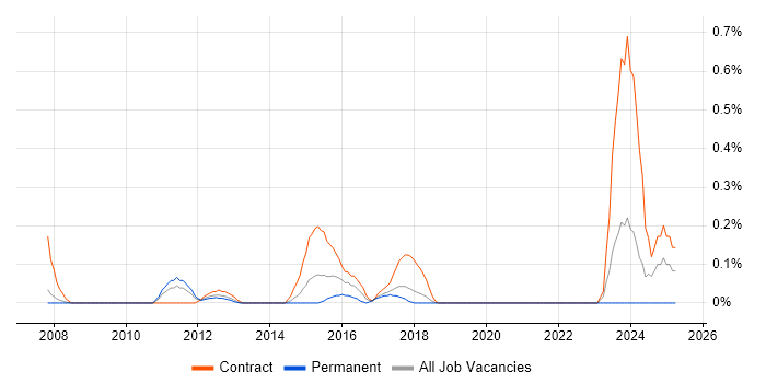 Job vacancy trend for Expense Management in Cheshire Job vacancy trend for Expense Management in Cheshire