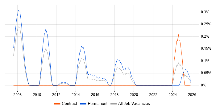 Exploratory Data Analysis job vacancy trend in Cheshire