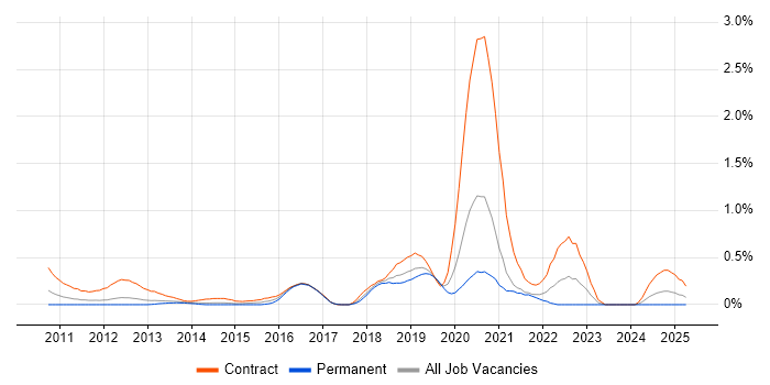 Job vacancy trend for F5 BIG-IP GTM in Cheshire Job vacancy trend for F5 BIG-IP GTM in Cheshire