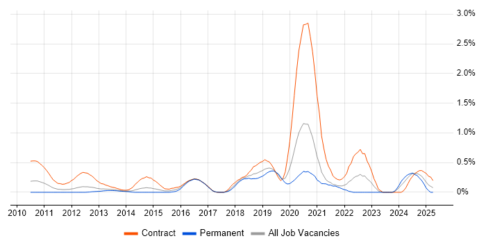 Job vacancy trend for F5 BIG-IP LTM in Cheshire Job vacancy trend for F5 BIG-IP LTM in Cheshire