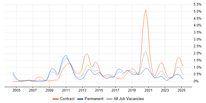 Job vacancy trend for F5 in Cheshire Job vacancy trend for F5 in Cheshire
