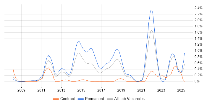 Job vacancy trend for Facebook in Cheshire