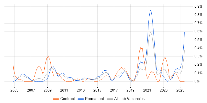 Job vacancy trend for Facilities Management in Cheshire Job vacancy trend for Facilities Management in Cheshire
