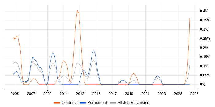 Fault Analysis job vacancy trend in Cheshire