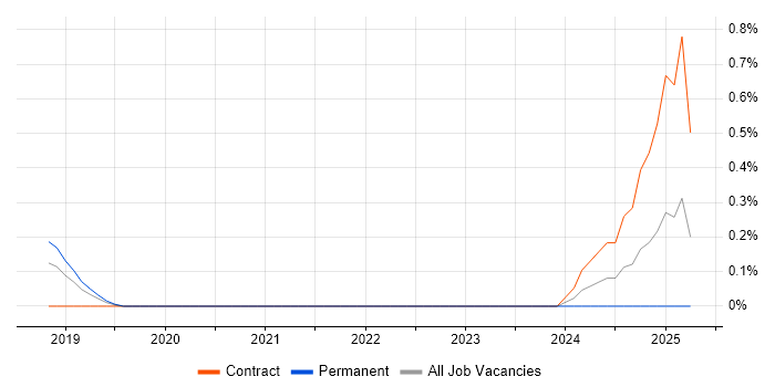 Job vacancy trend for Feature Engineering in Cheshire
