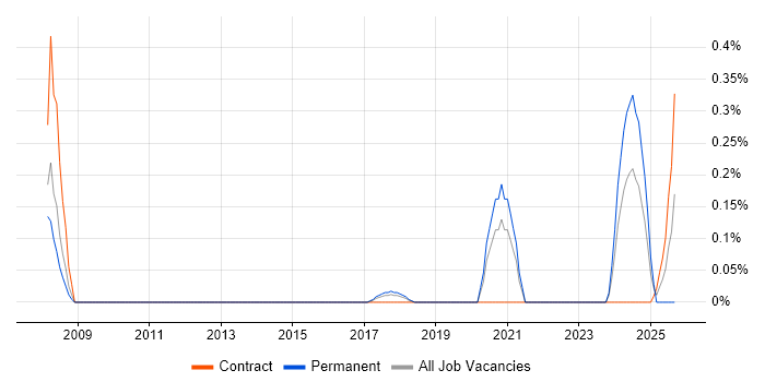 Fiddler job vacancy trend in Cheshire