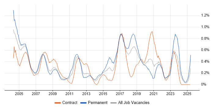 Job vacancy trend for Field Engineer in Cheshire Job vacancy trend for Field Engineer in Cheshire