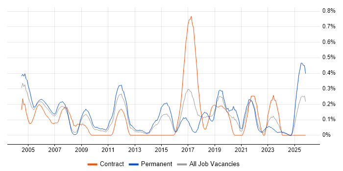 Field Service Engineer job vacancy trend in Cheshire