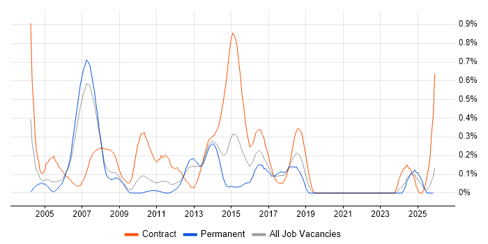 Finance Business Analyst job vacancy trend in Cheshire