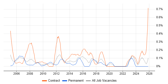 Finance Project Manager job vacancy trend in Cheshire