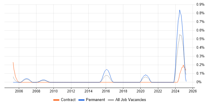 Job vacancy trend for Finance Systems Manager in Cheshire Job vacancy trend for Finance Systems Manager in Cheshire