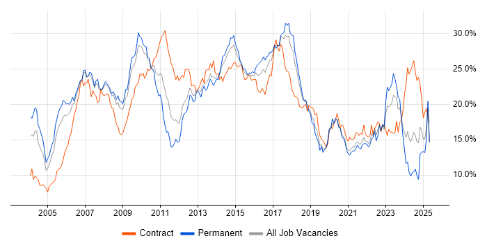 Job vacancy trend for Finance in Cheshire Job vacancy trend for Finance in Cheshire