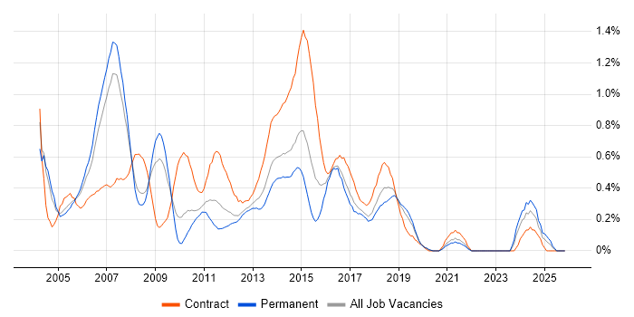 Financial Analyst job vacancy trend in Cheshire