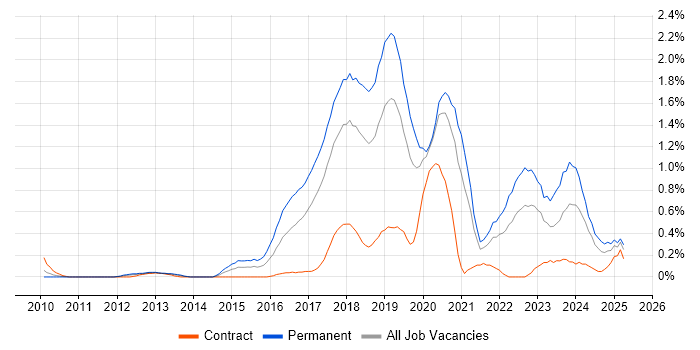 Job vacancy trend for Fintech in Cheshire Job vacancy trend for Fintech in Cheshire
