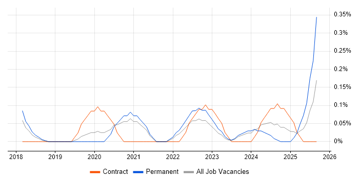 Firebase job vacancy trend in Cheshire Firebase job vacancy trend in Cheshire
