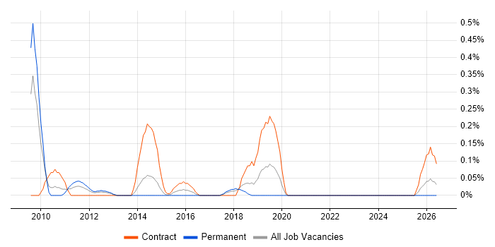 Firewall Architect job vacancy trend in Cheshire