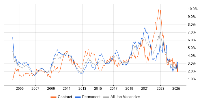 Job vacancy trend for Firewall in Cheshire Job vacancy trend for Firewall in Cheshire